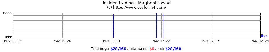 Insider Trading Transactions for Maqbool Fawad