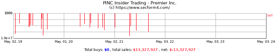 Insider Trading Transactions for Premier Inc.