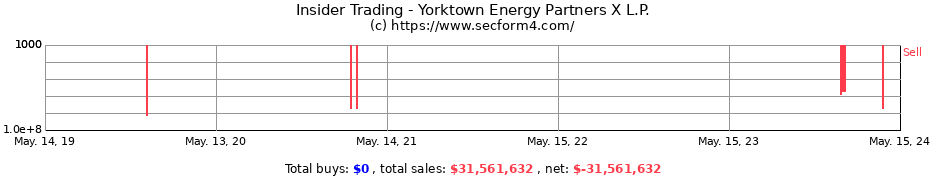 Insider Trading Transactions for Yorktown Energy Partners X L.P.