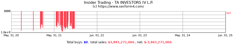 Insider Trading Transactions for TA INVESTORS IV L.P.