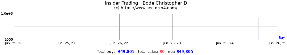 Insider Trading Transactions for Bode Christopher D