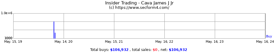 Insider Trading Transactions for Cava James J Jr