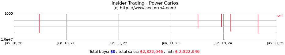 Insider Trading Transactions for Power Carlos