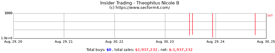 Insider Trading Transactions for Theophilus Nicole B