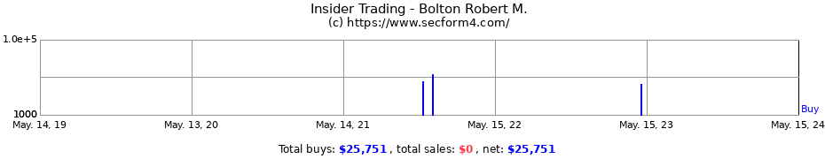 Insider Trading Transactions for Bolton Robert M.