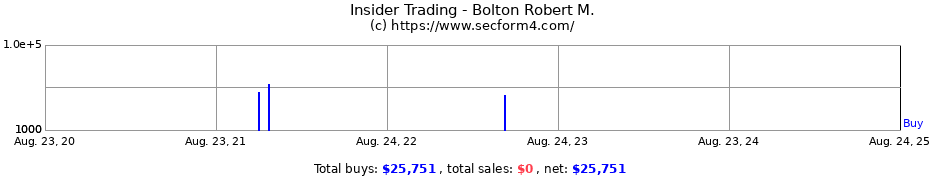 Insider Trading Transactions for Bolton Robert M.