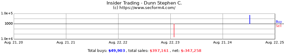 Insider Trading Transactions for Dunn Stephen C.