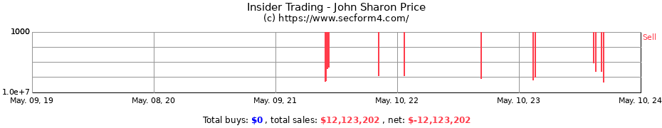 Insider Trading Transactions for John Sharon Price