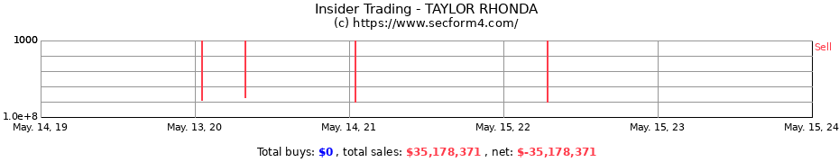 Insider Trading Transactions for TAYLOR RHONDA