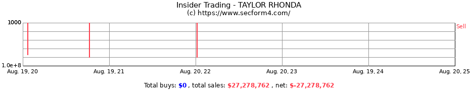 Insider Trading Transactions for TAYLOR RHONDA