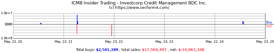 Insider Trading Transactions for Investcorp Credit Management BDC Inc.