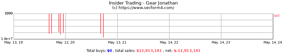 Insider Trading Transactions for Gear Jonathan
