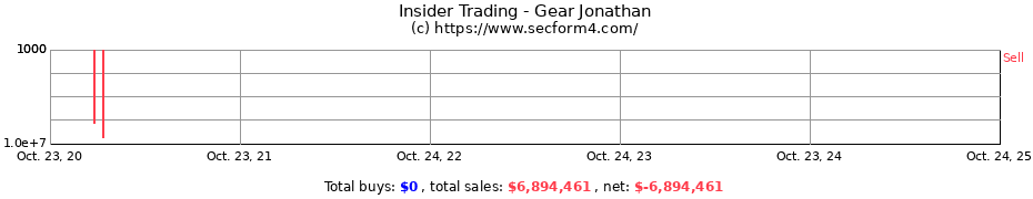 Insider Trading Transactions for Gear Jonathan
