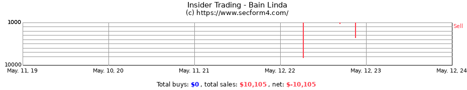 Insider Trading Transactions for Bain Linda
