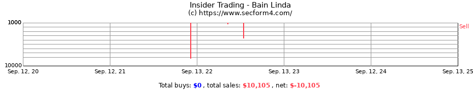 Insider Trading Transactions for Bain Linda