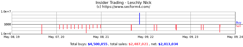 Insider Trading Transactions for Leschly Nick