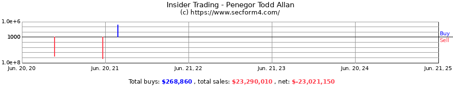 Insider Trading Transactions for Penegor Todd Allan