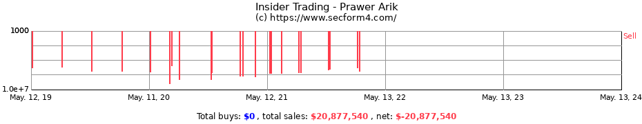 Insider Trading Transactions for Prawer Arik