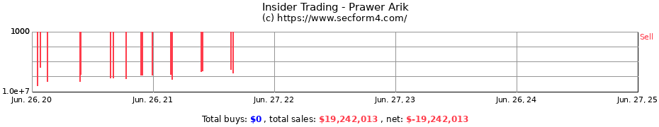 Insider Trading Transactions for Prawer Arik