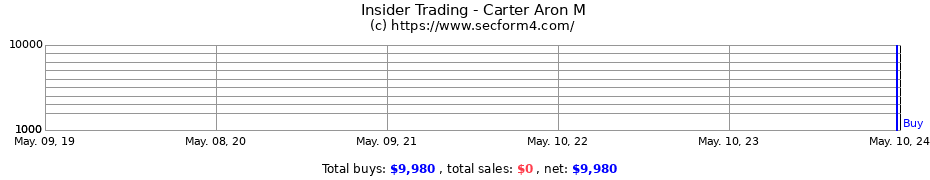 Insider Trading Transactions for Carter Aron M