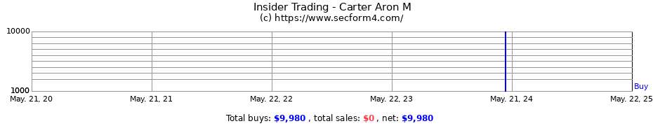 Insider Trading Transactions for Carter Aron M