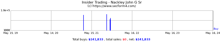 Insider Trading Transactions for Nackley John G Sr