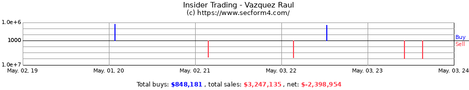 Insider Trading Transactions for Vazquez Raul