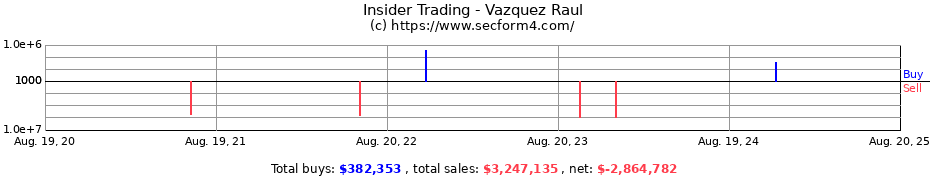Insider Trading Transactions for Vazquez Raul
