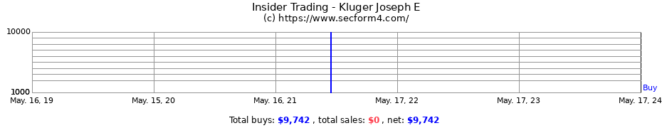 Insider Trading Transactions for Kluger Joseph E