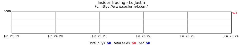 Insider Trading Transactions for Lu Justin