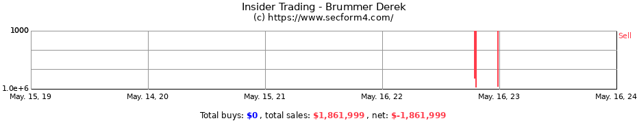 Insider Trading Transactions for Brummer Derek
