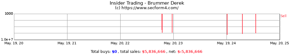 Insider Trading Transactions for Brummer Derek