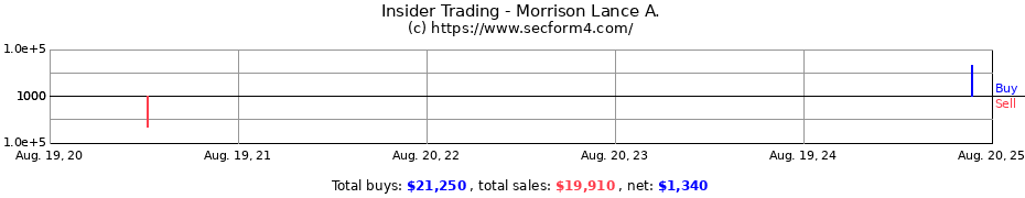 Insider Trading Transactions for Morrison Lance A.