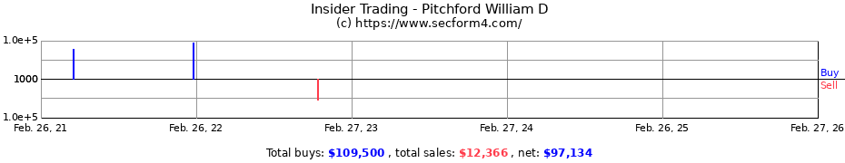 Insider Trading Transactions for Pitchford William D