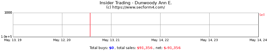 Insider Trading Transactions for Dunwoody Ann E.