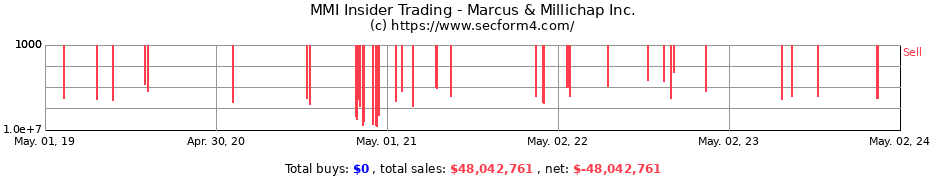 Insider Trading Transactions for Marcus &amp; Millichap Inc.