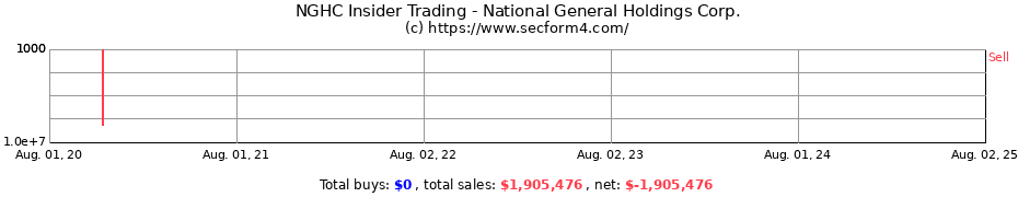 Insider Trading Transactions for National General Holdings Corp.