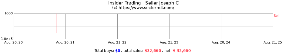 Insider Trading Transactions for Seiler Joseph C