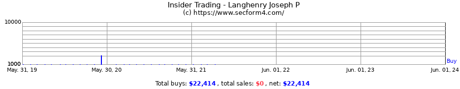 Insider Trading Transactions for Langhenry Joseph P