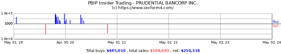 Insider Trading Transactions for Prudential Bancorp, Inc.