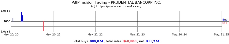 Insider Trading Transactions for Prudential Bancorp, Inc.