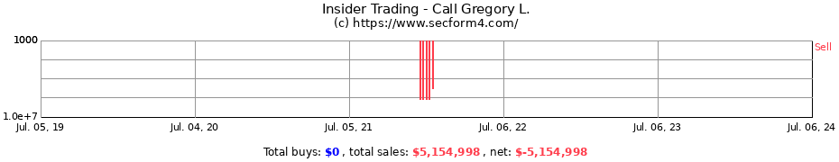 Insider Trading Transactions for Call Gregory L.