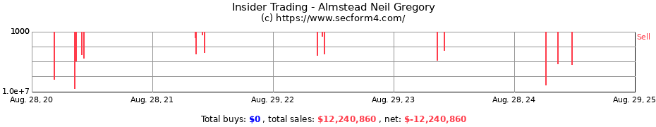 Insider Trading Transactions for Almstead Neil Gregory