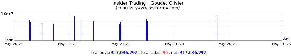 Insider Trading Transactions for Goudet Olivier