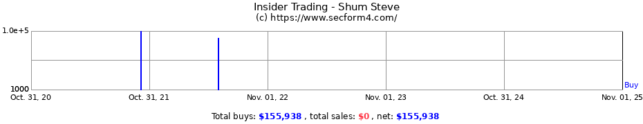 Insider Trading Transactions for Shum Steve