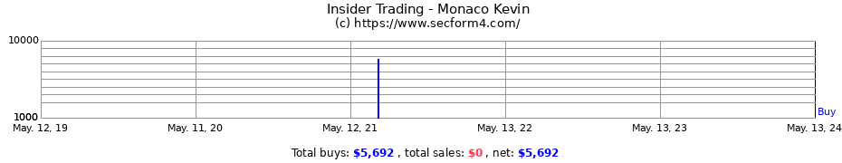 Insider Trading Transactions for Monaco Kevin