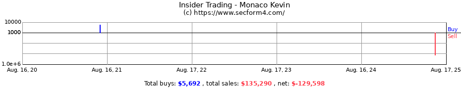 Insider Trading Transactions for Monaco Kevin