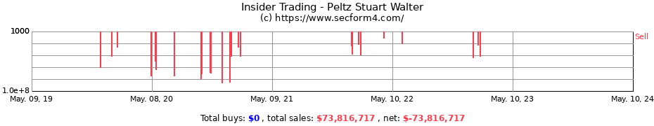 Insider Trading Transactions for Peltz Stuart Walter