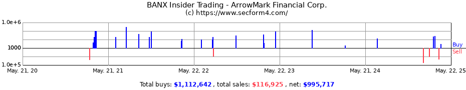 Insider Trading Transactions for ArrowMark Financial Corp.