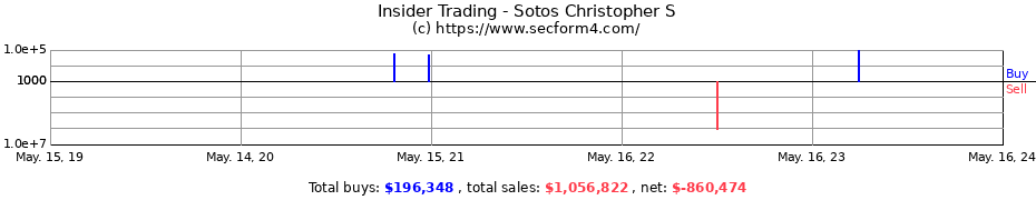 Insider Trading Transactions for Sotos Christopher S